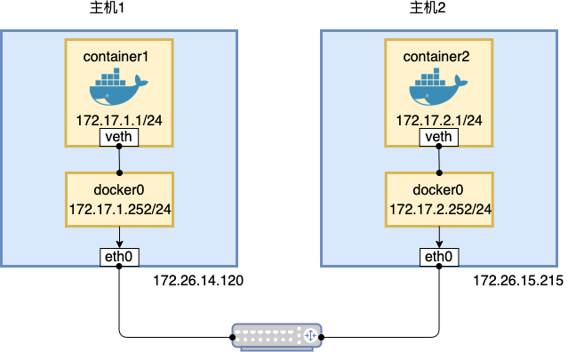 9-1-hosts-container-network