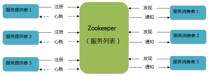 服务注册中心Zookeeper