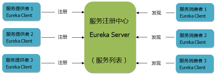 服务注册中心Eureka