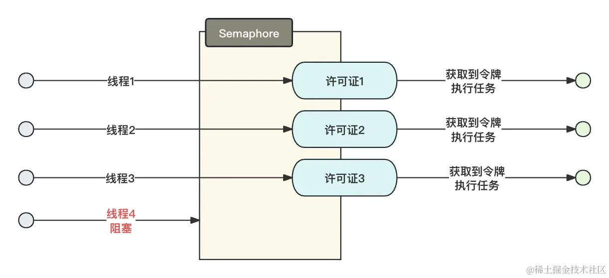 Semaphore基本流程.jpg