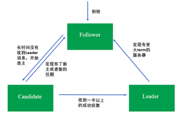 raft选举流程