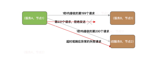 熔断降级