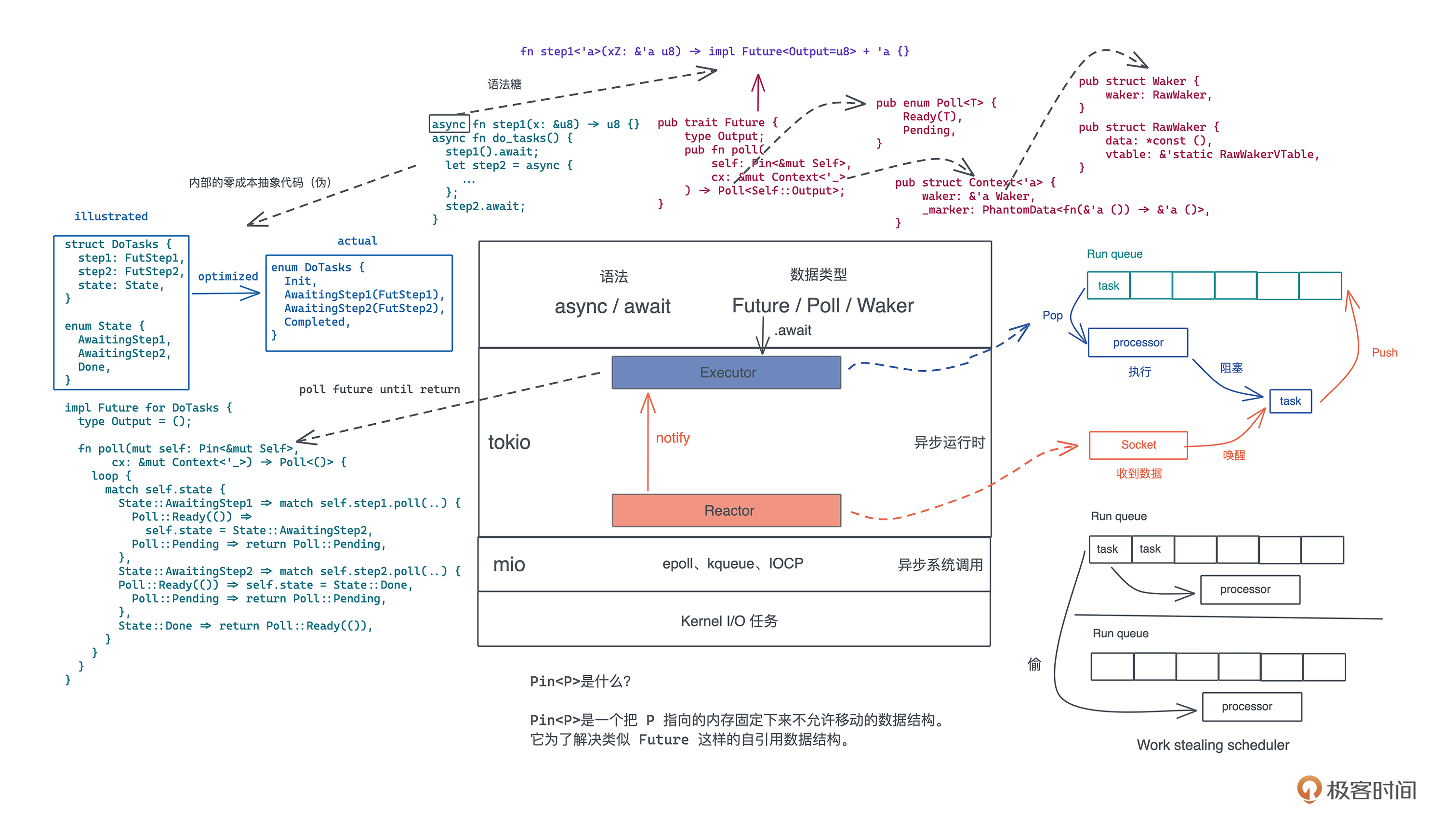 39 异步处理：async_await内部是怎么实现的？