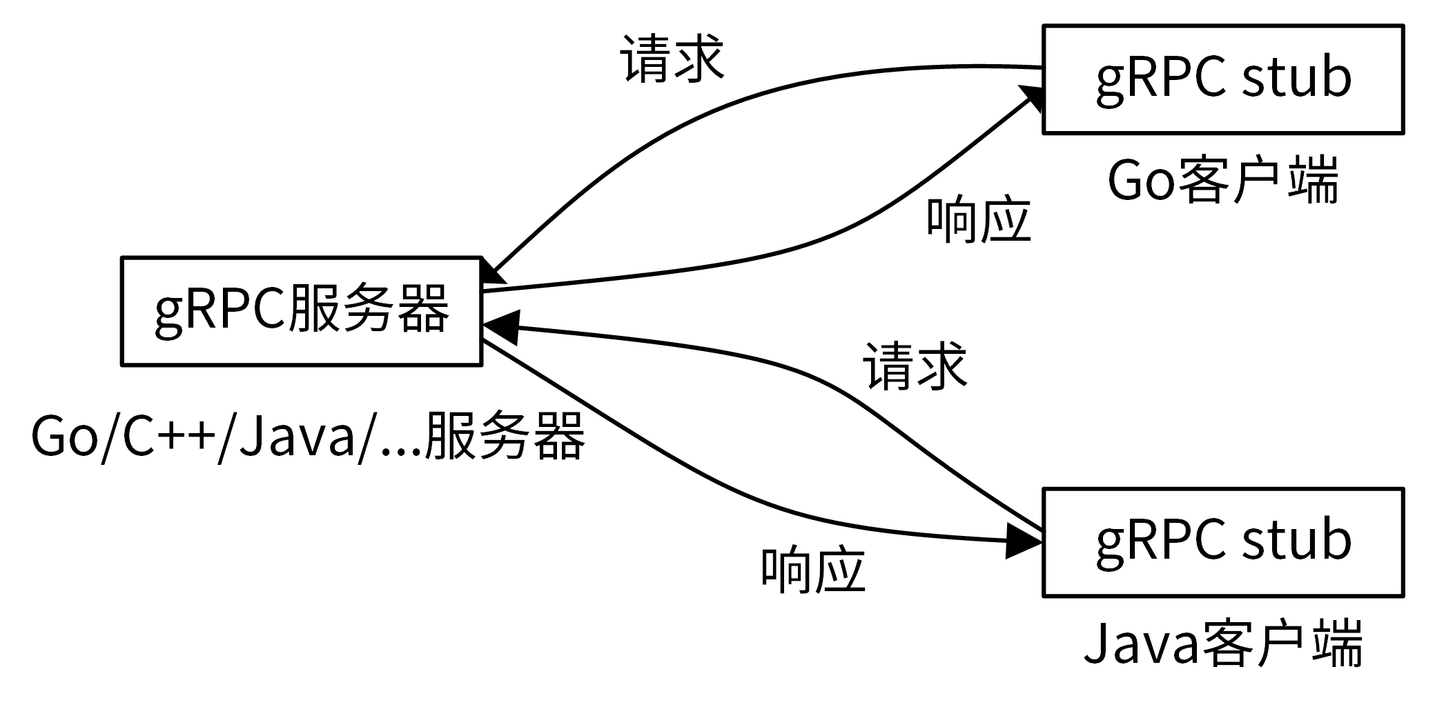 13 API 风格（下）：RPC API介绍