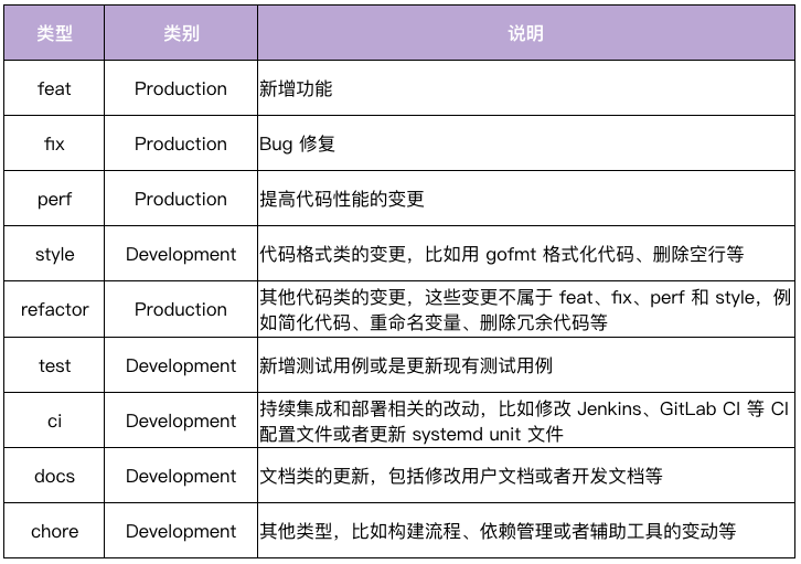 05 规范设计(下):commit 信息风格迥异、难以阅读,如何规范?