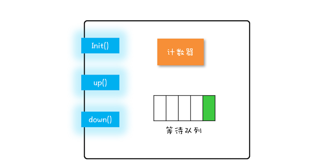 Java 并发之同步工具 | Dunwu Blog