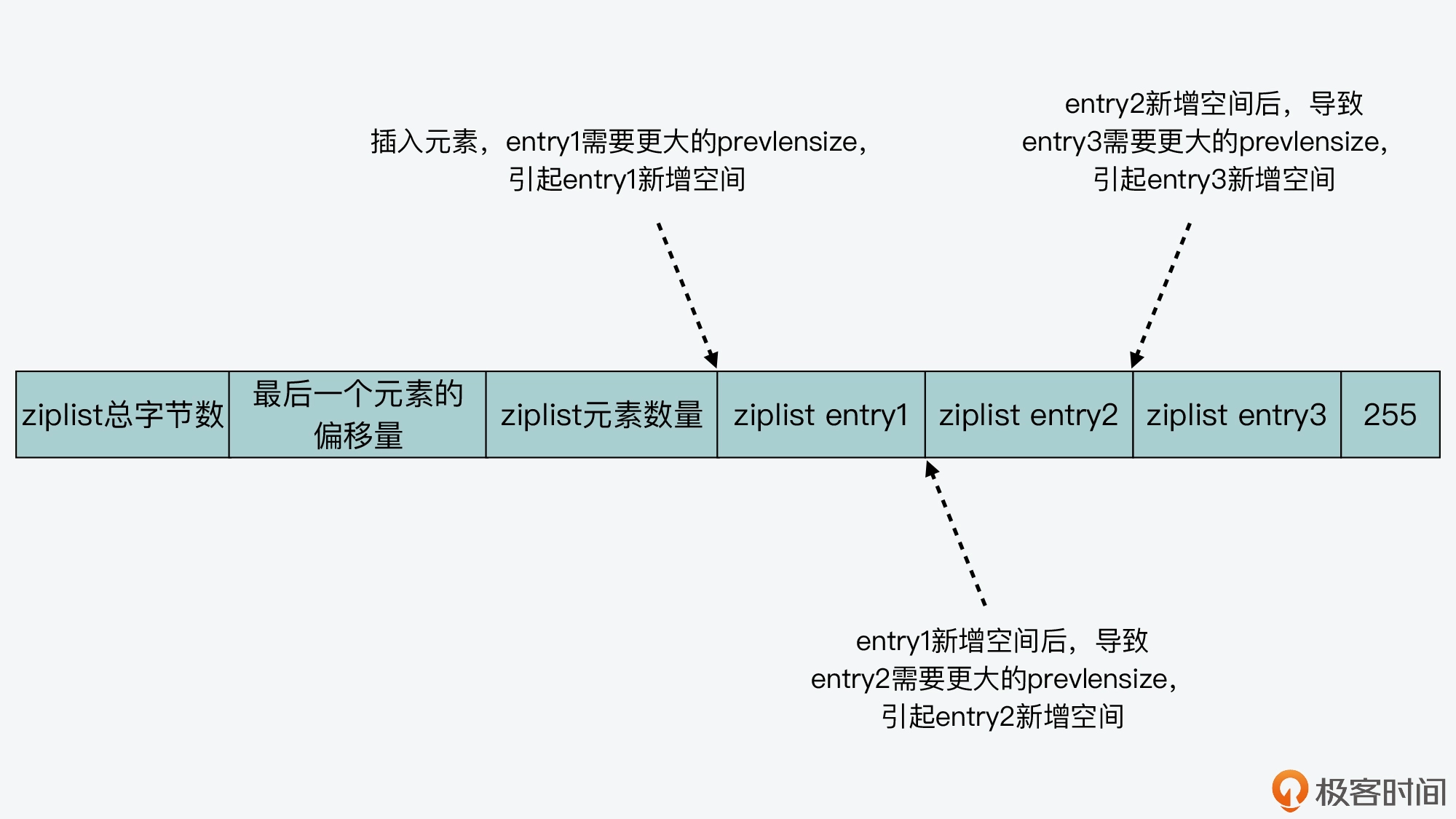 数据类型与底层原理